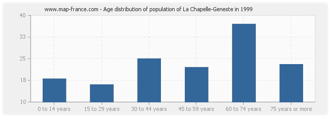 Age distribution of population of La Chapelle-Geneste in 1999